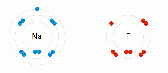 Formation of an ionic bond. Sodium and fluorine atoms undergoing a redox reaction to form sodium fluoride. Sodium loses its outer electron to give it a stable electron configuration, and this electron enters the fluorine atom exothermically. The oppositely charged ions – typically a great many of them – are then attracted to each other to form a solid.