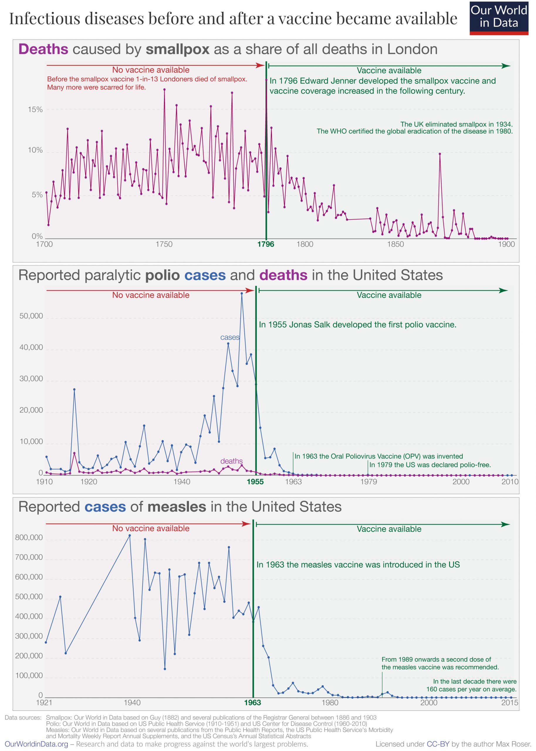 The evolution of three infectious diseases (smallpox, polio and measles) over several decades. You see the data before and after the first vaccination became available.
