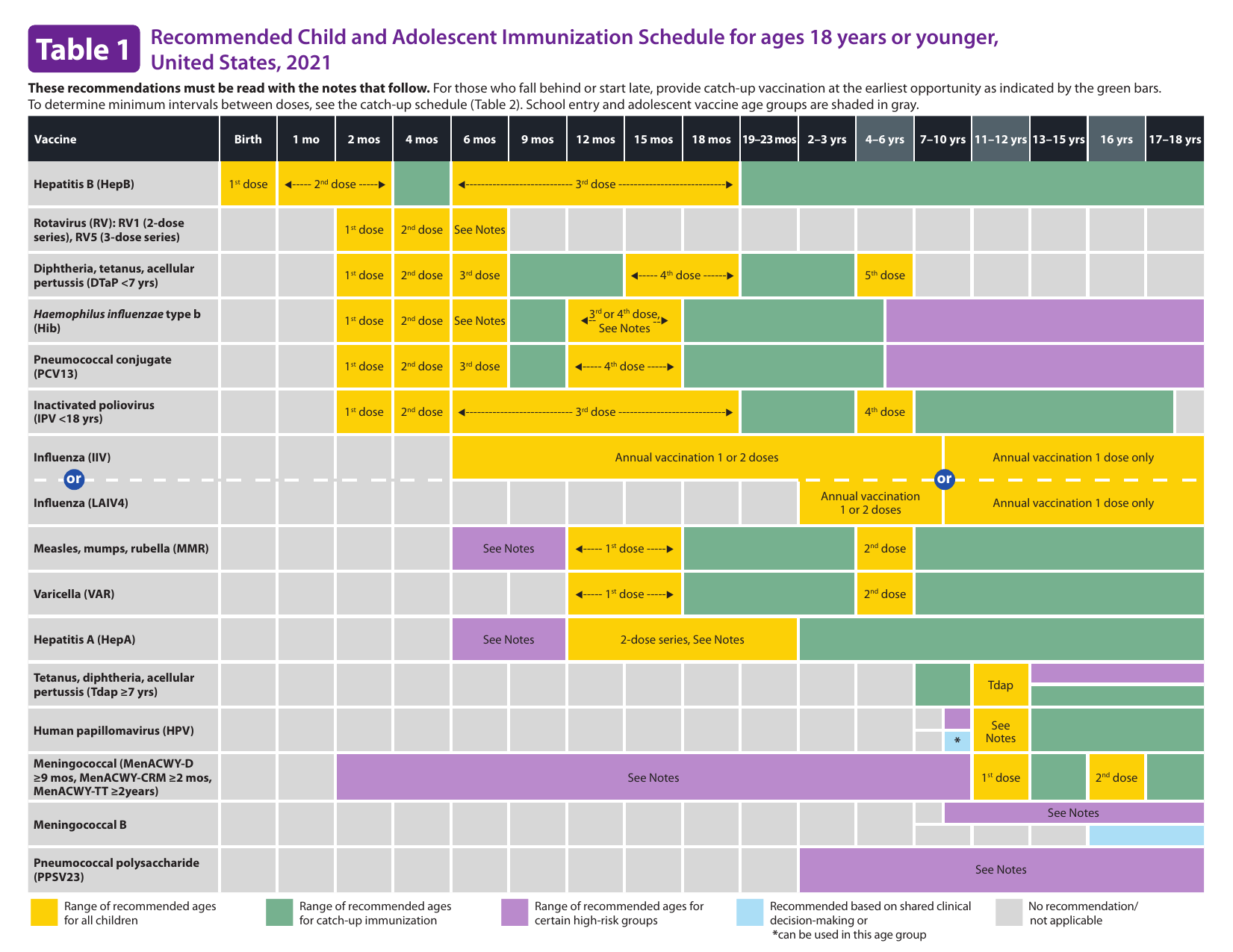 Child and adolescent immunization schedule.